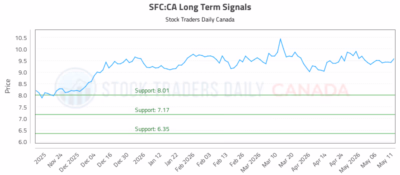 Stock Chart for SFC:CA