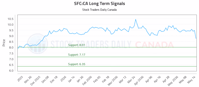 Stock Chart for SFC:CA