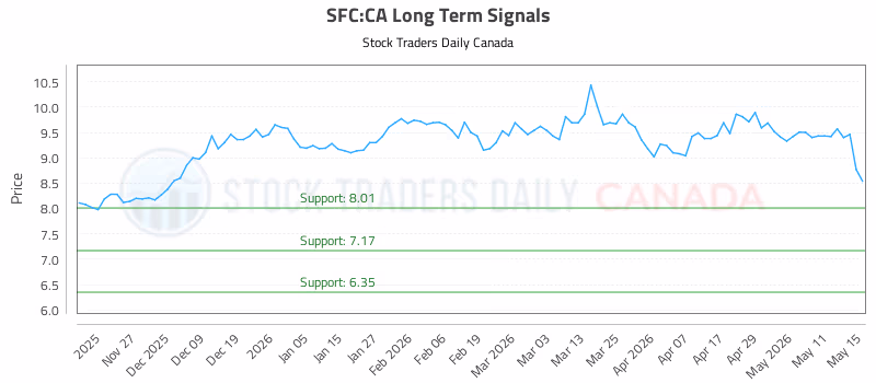 Stock Chart for SFC:CA