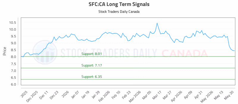 Stock Chart for SFC:CA
