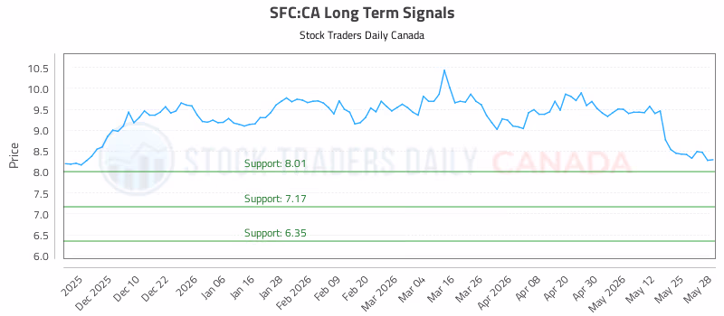 Stock Chart for SFC:CA