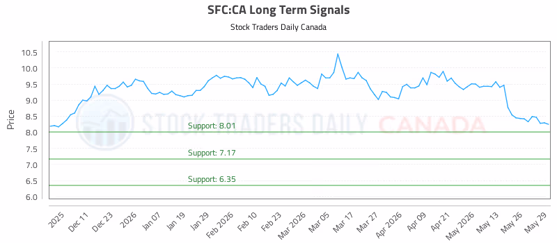 Stock Chart for SFC:CA