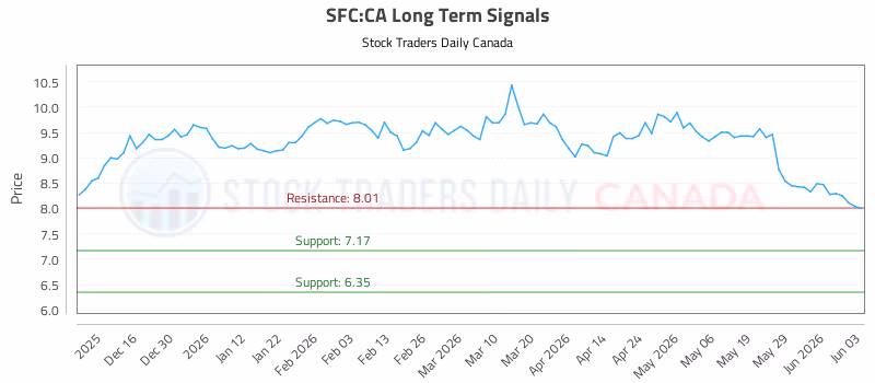 Stock Chart for SFC:CA