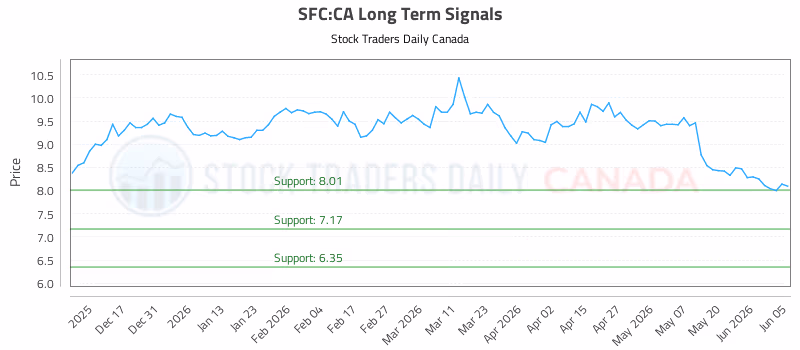 Stock Chart for SFC:CA