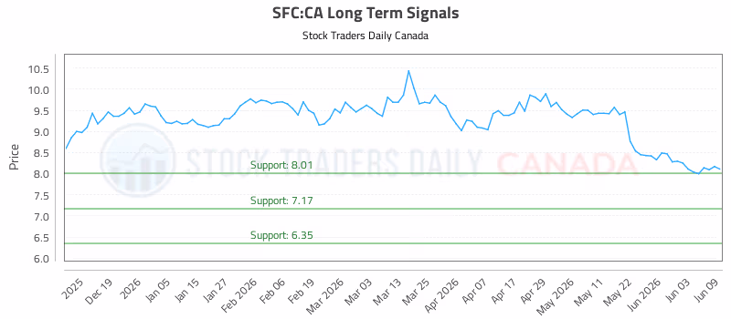 Stock Chart for SFC:CA