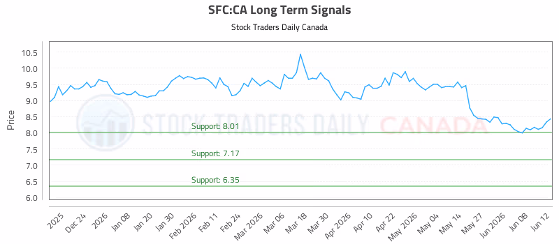 Stock Chart for SFC:CA