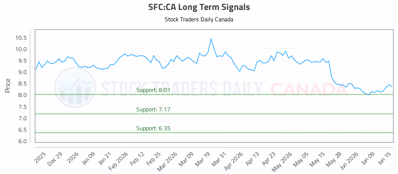 Stock Chart for SFC:CA