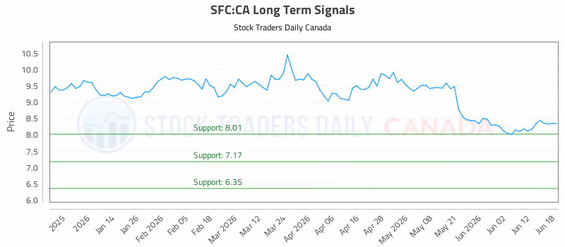 Stock Chart for SFC:CA