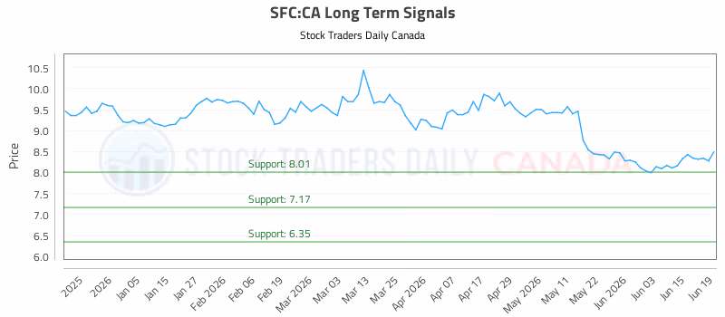 Stock Chart for SFC:CA