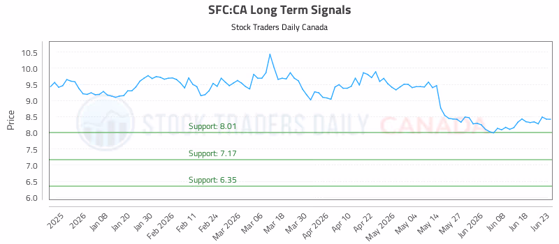 Stock Chart for SFC:CA