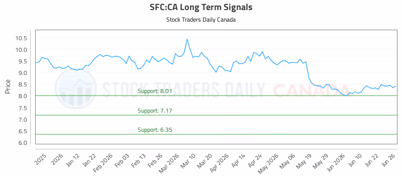 Stock Chart for SFC:CA