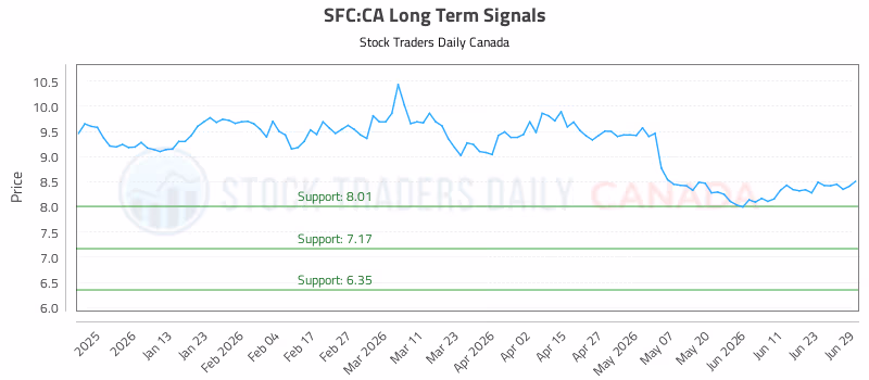 Stock Chart for SFC:CA