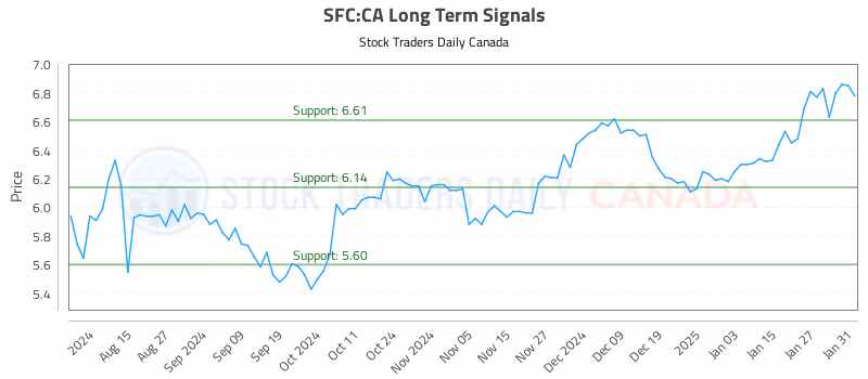 Stock Chart for SFC:CA