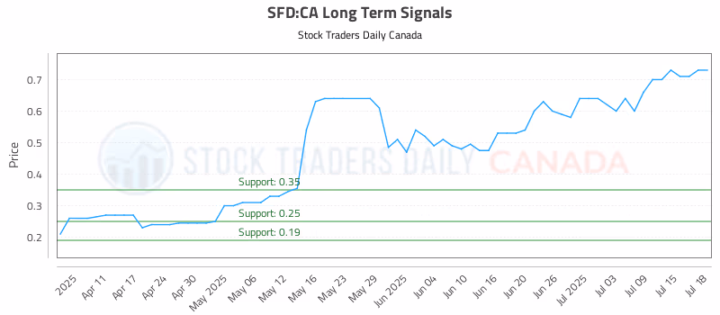 Stock Chart for SFD:CA