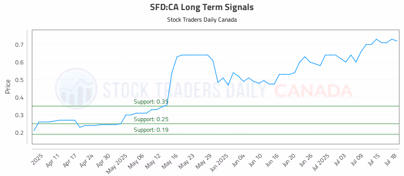 Stock Chart for SFD:CA