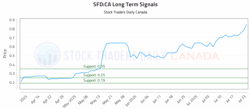 Stock Chart for SFD:CA