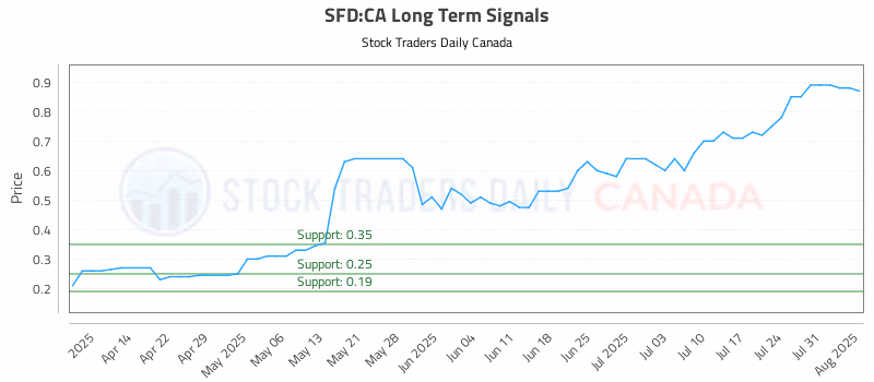 Stock Chart for SFD:CA