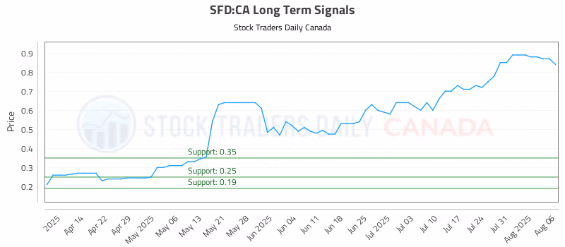 Stock Chart for SFD:CA