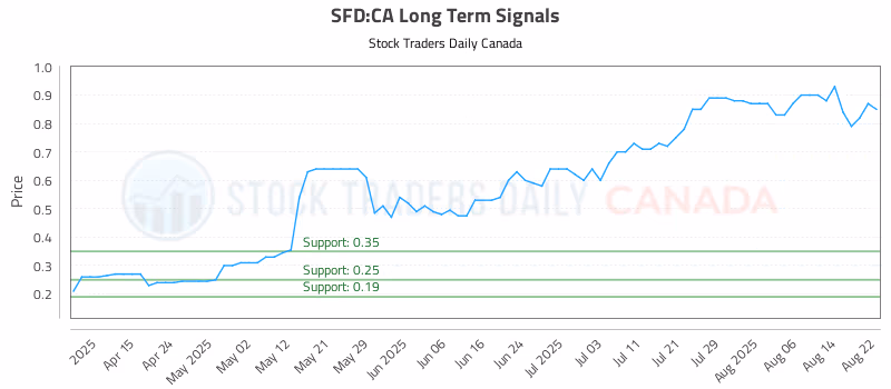 Stock Chart for SFD:CA