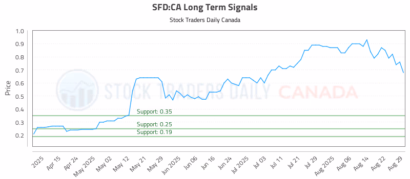 Stock Chart for SFD:CA