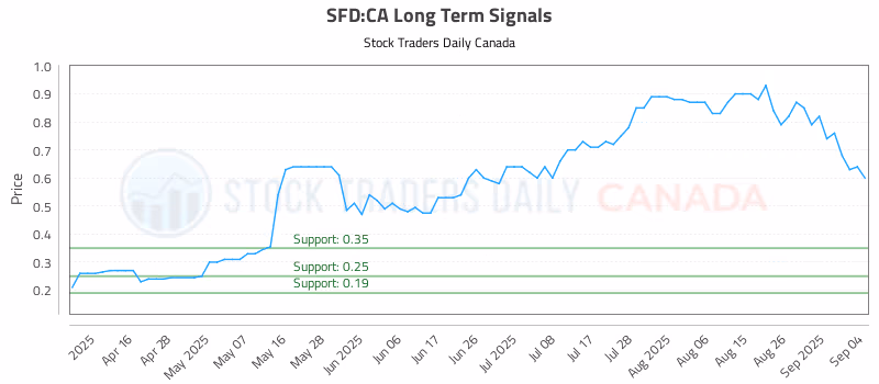 Stock Chart for SFD:CA