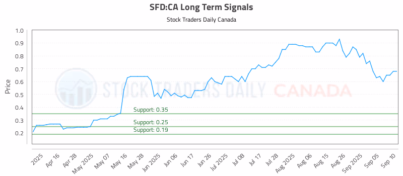 Stock Chart for SFD:CA