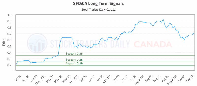 Stock Chart for SFD:CA