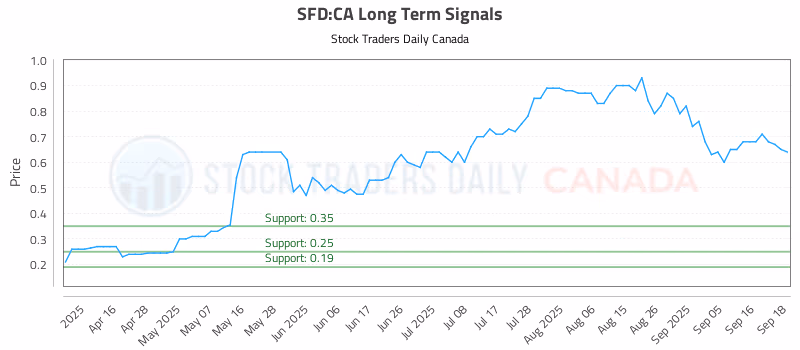Stock Chart for SFD:CA