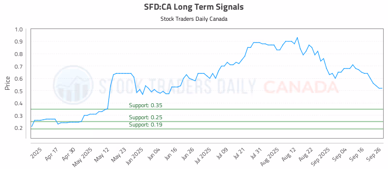 Stock Chart for SFD:CA