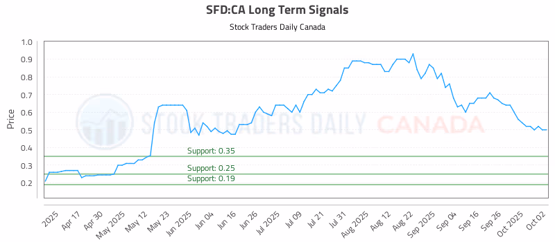 Stock Chart for SFD:CA