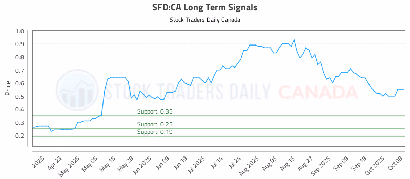 Stock Chart for SFD:CA