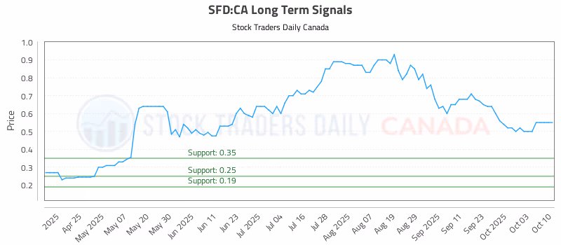 Stock Chart for SFD:CA