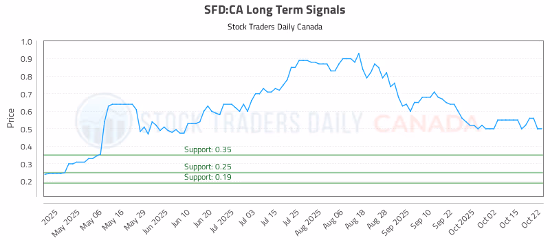 Stock Chart for SFD:CA