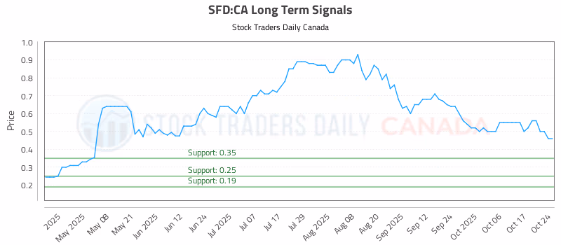 Stock Chart for SFD:CA