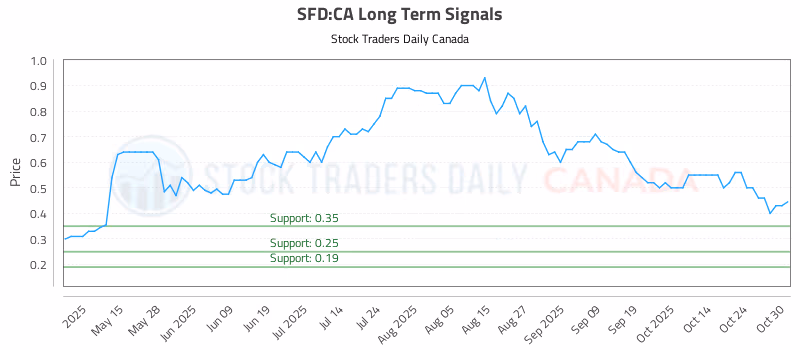 Stock Chart for SFD:CA
