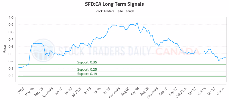 Stock Chart for SFD:CA