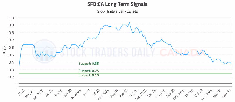 Stock Chart for SFD:CA