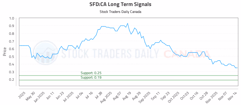 Stock Chart for SFD:CA
