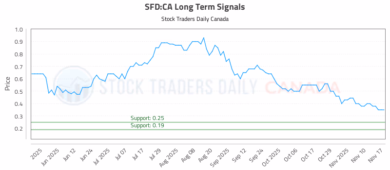 Stock Chart for SFD:CA
