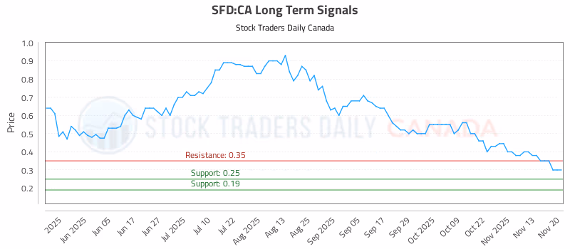 Stock Chart for SFD:CA