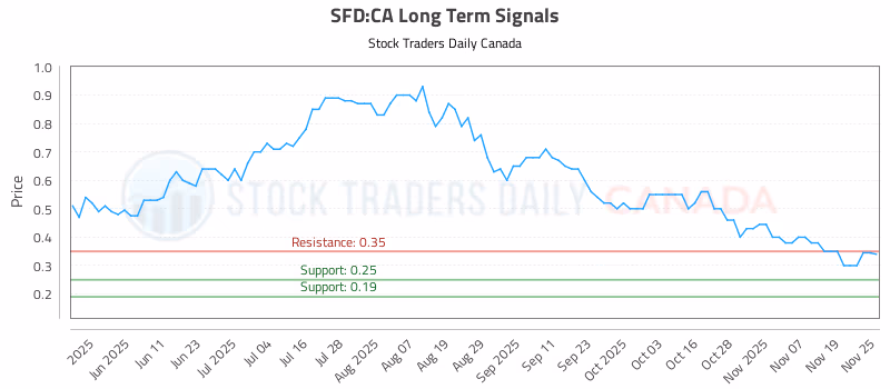 Stock Chart for SFD:CA