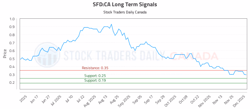 Stock Chart for SFD:CA