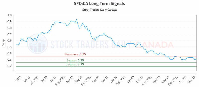 Stock Chart for SFD:CA