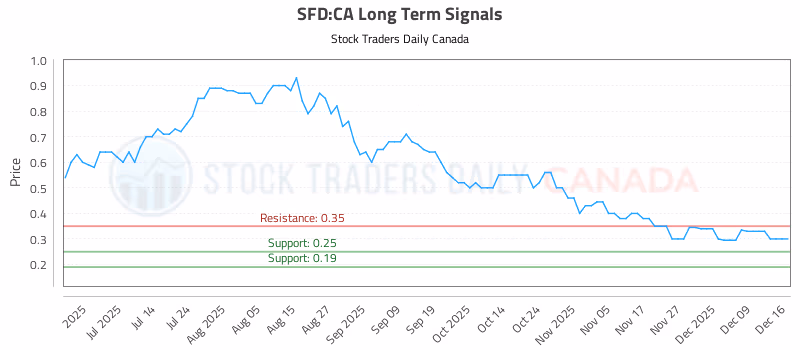 Stock Chart for SFD:CA
