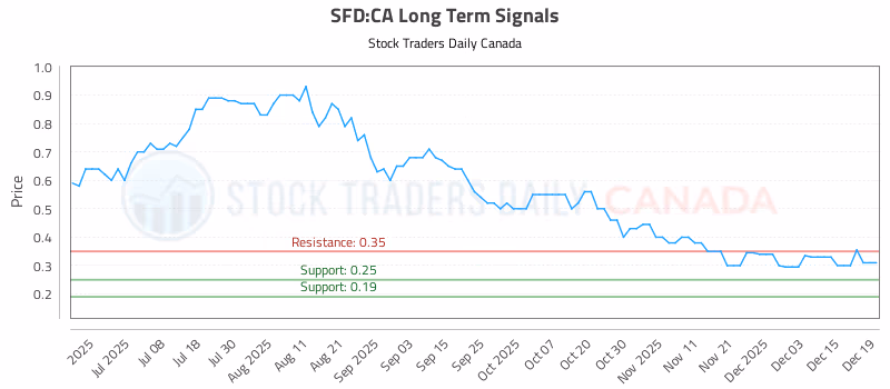 Stock Chart for SFD:CA