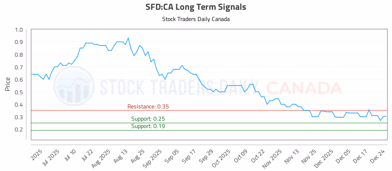 Stock Chart for SFD:CA