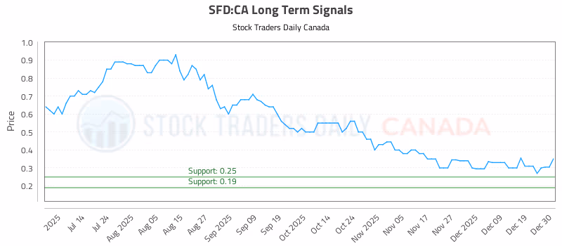 Stock Chart for SFD:CA