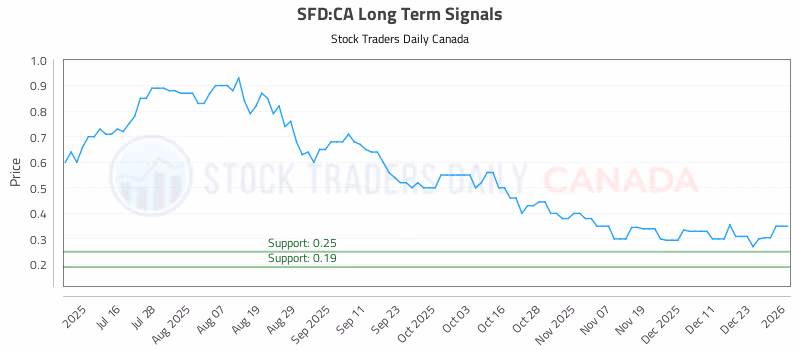 Stock Chart for SFD:CA