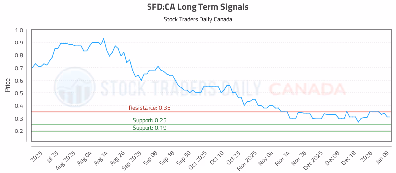 Stock Chart for SFD:CA