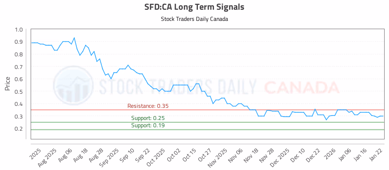 Stock Chart for SFD:CA